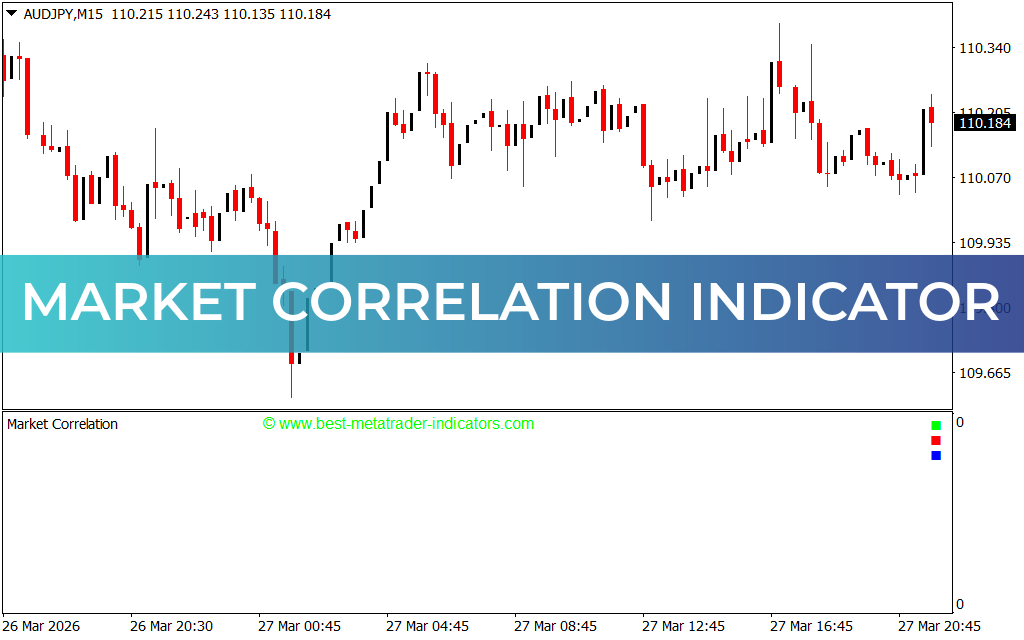 Market Correlation Indicator