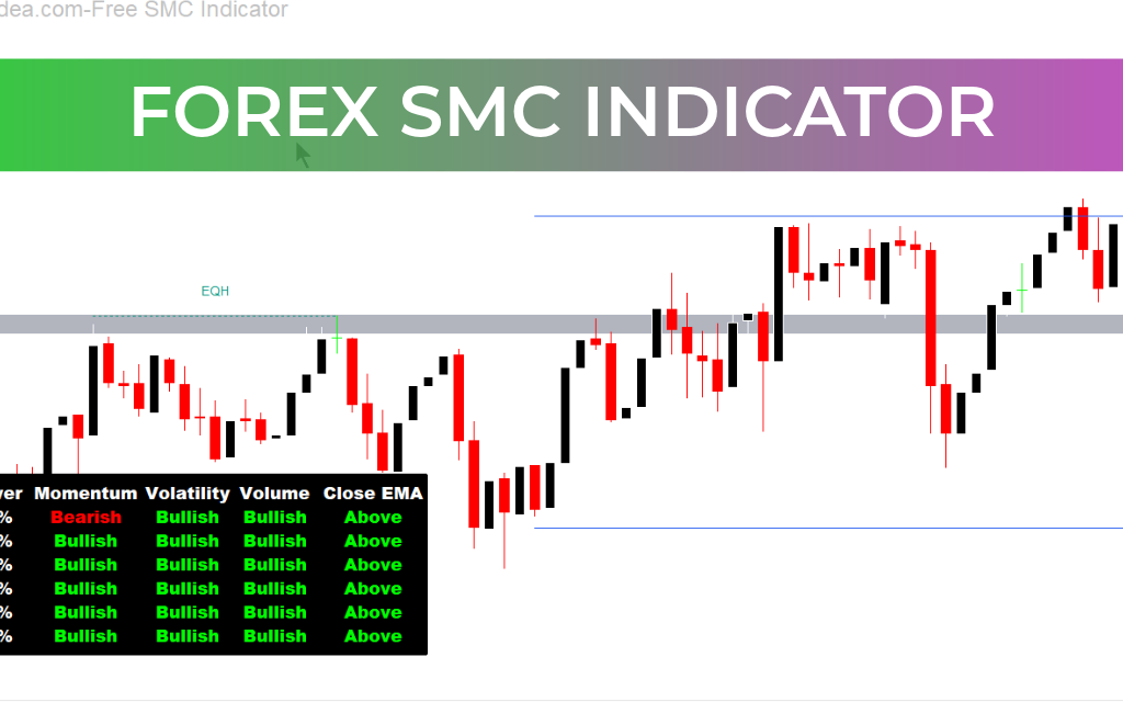 Forex SMC Indicator