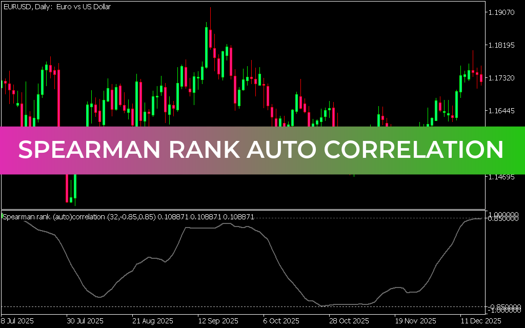 Spearman Rank Auto Correlation Indicator