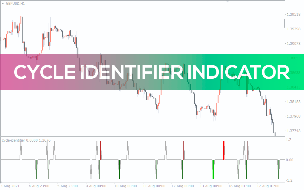 Cycle Identifier Indicator For MT4