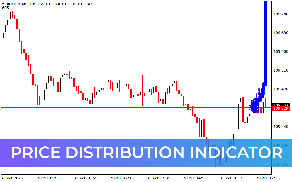 Price Distribution Indicator