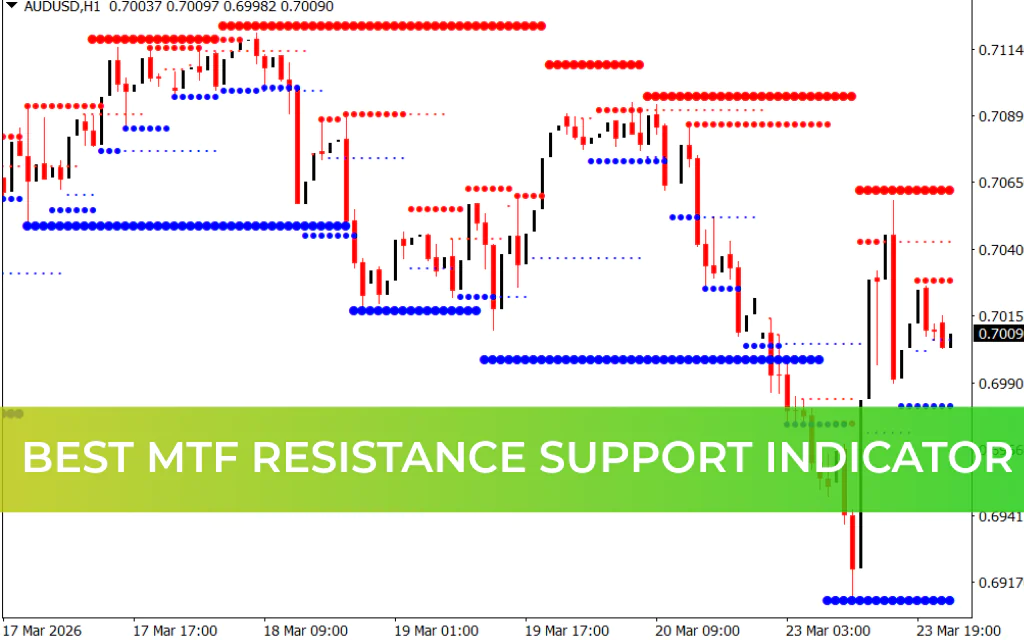 Best MTF Resistance Support Indicator
