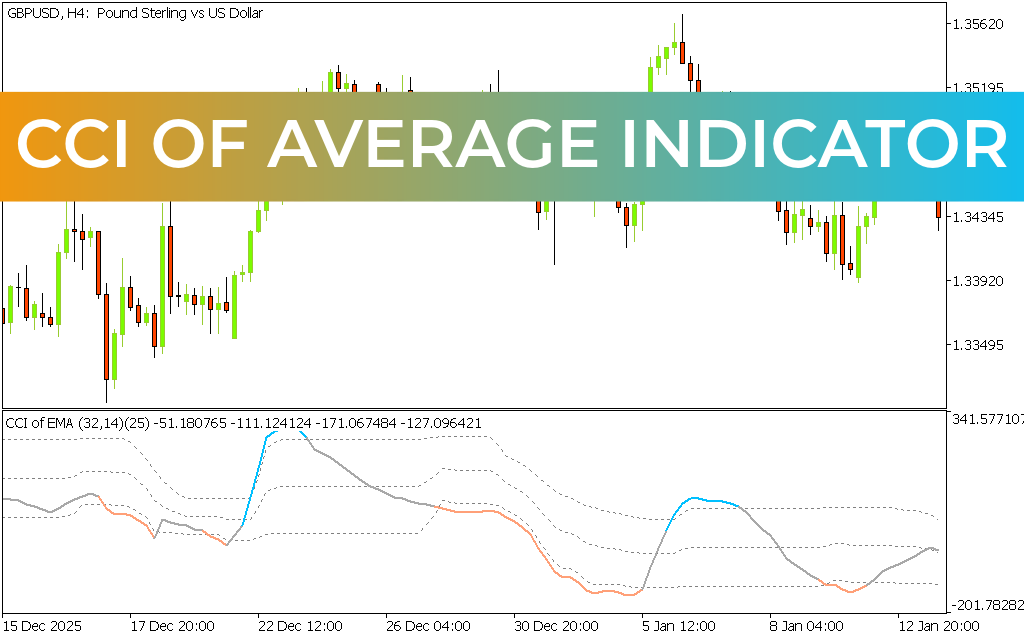 CCI of Average Indicator