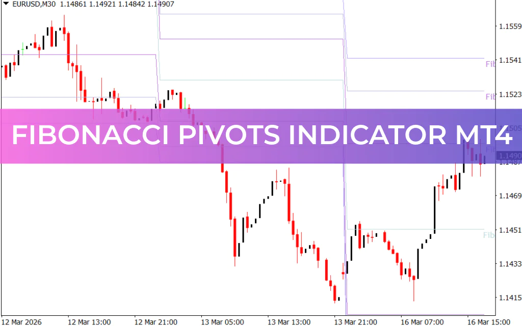 Fibonacci Pivots Indicator MT4