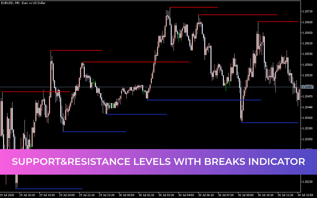 Support and Resistance Levels with Breaks Indicator