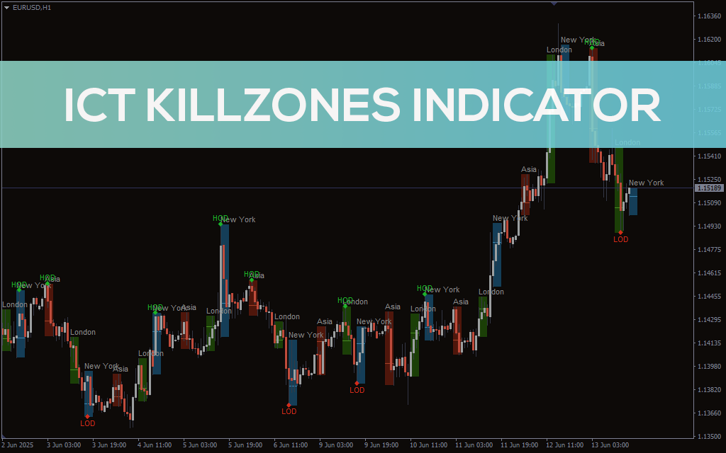 Ict Killzones Indicator For MT4