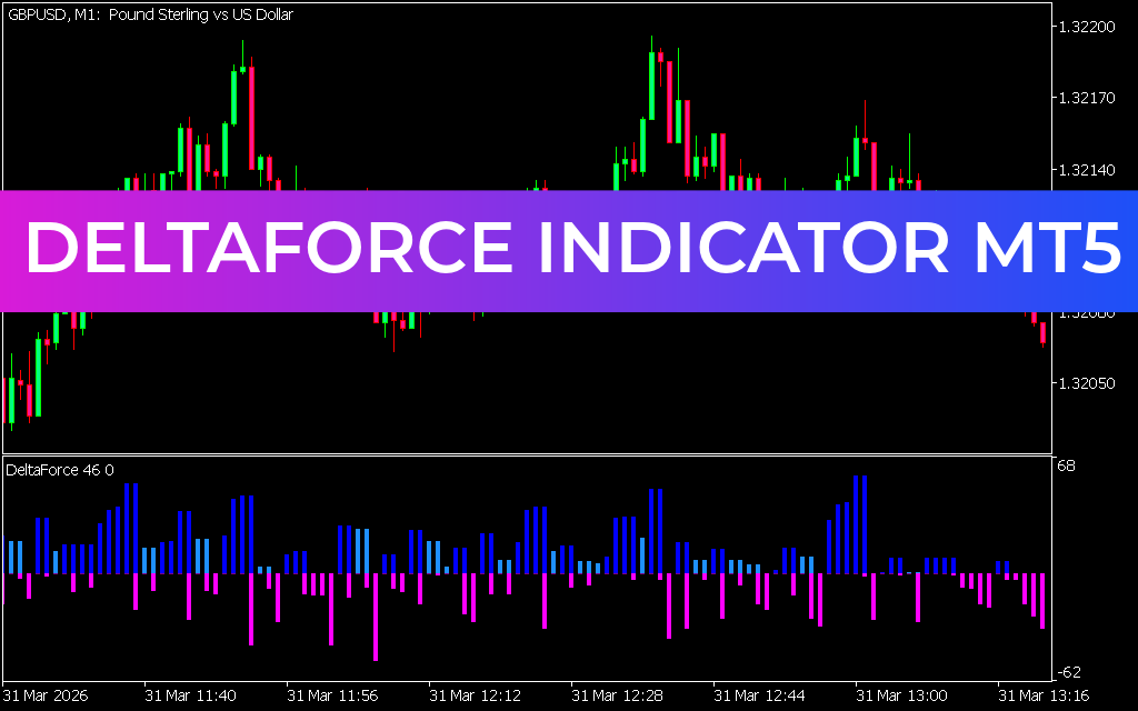 Deltaforce Indicator MT5