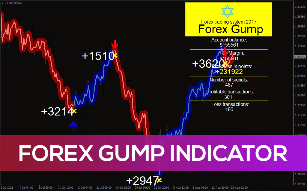 Forex Gump Indicator For MT4