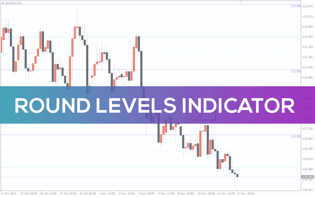 Roundlevels Indicator For MT4