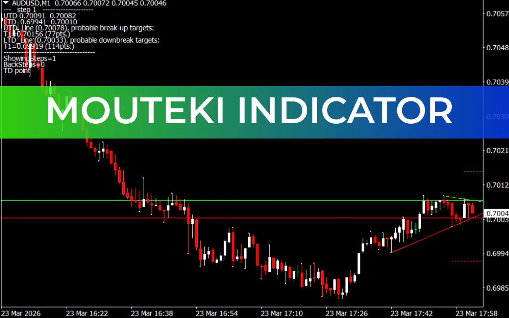 Mouteki Indicator