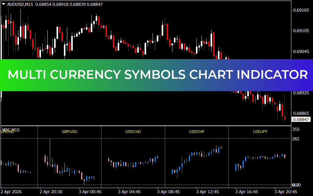 Multi Currency Symbols Chart Indicator