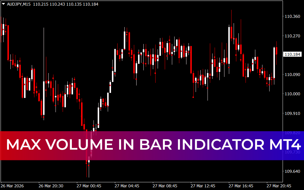 Max Volume in Bar Indicator MT4