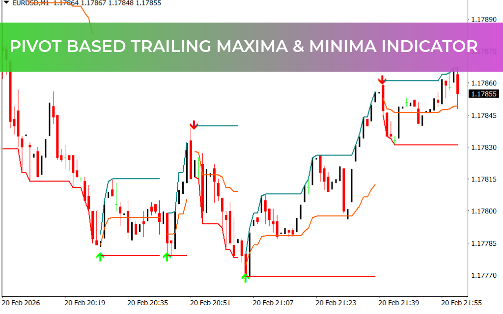 Pivot Based Trailing Maxima & Minima Indicator