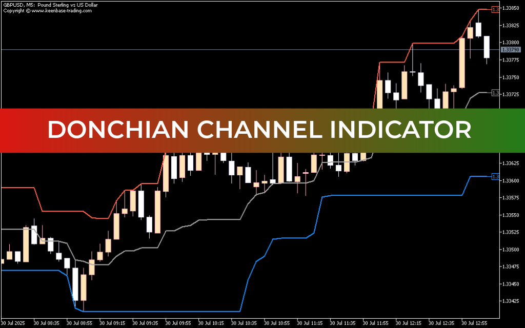 Donchian Channel Indicator For Mt5