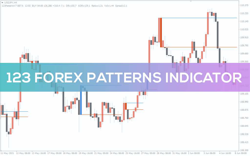123 Forex Patterns Indicator For MT4