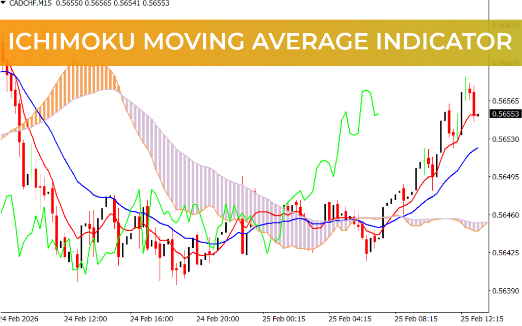 Ichimoku Moving Average Indicator