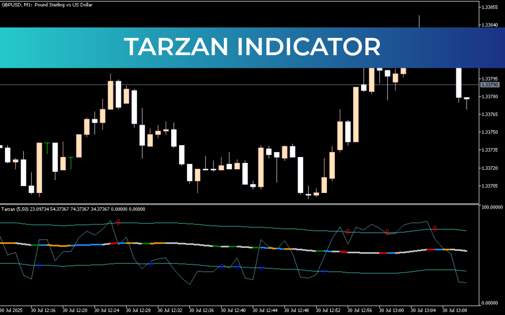 Tarzan Indicator