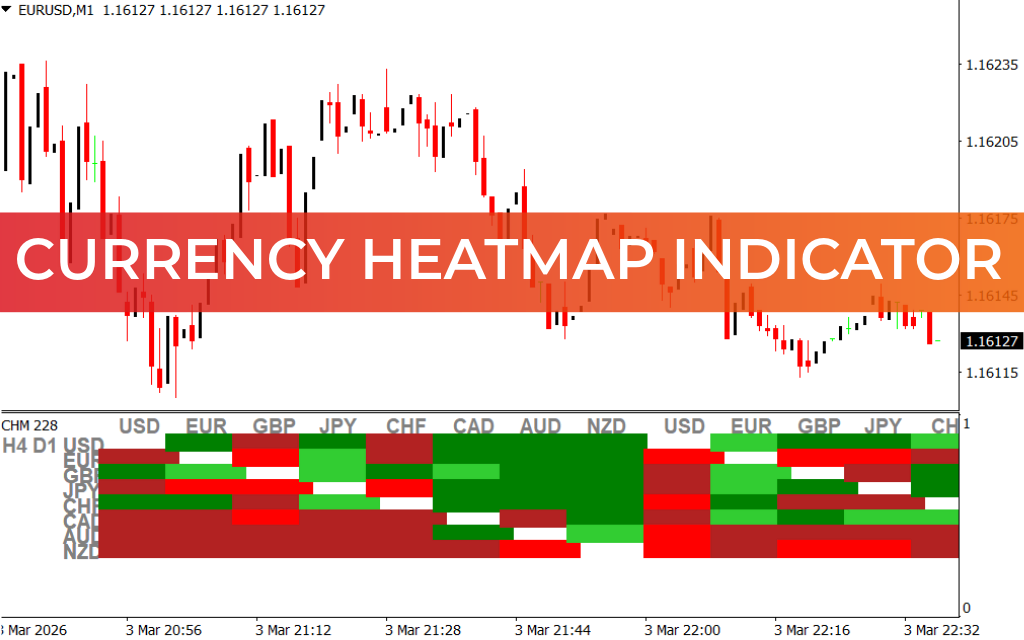 Currency Heatmap Indicator