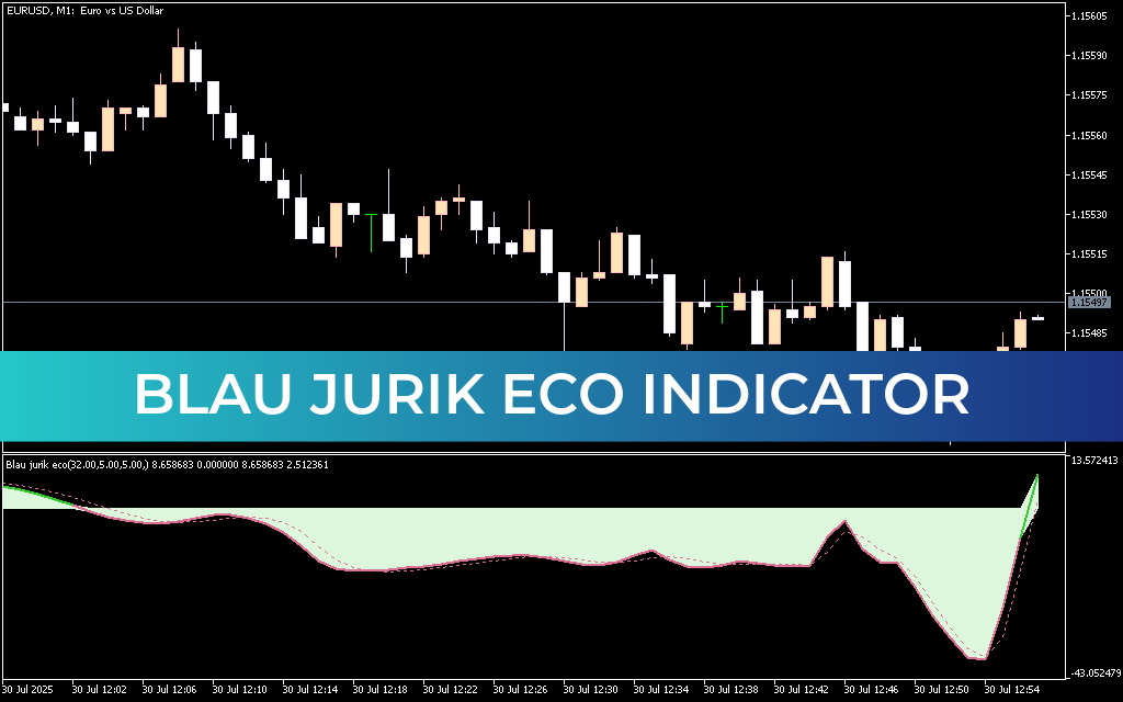 Blau Jurik Eco Indicator
