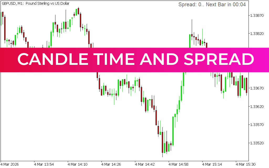 Candle Time and Spread Indicator