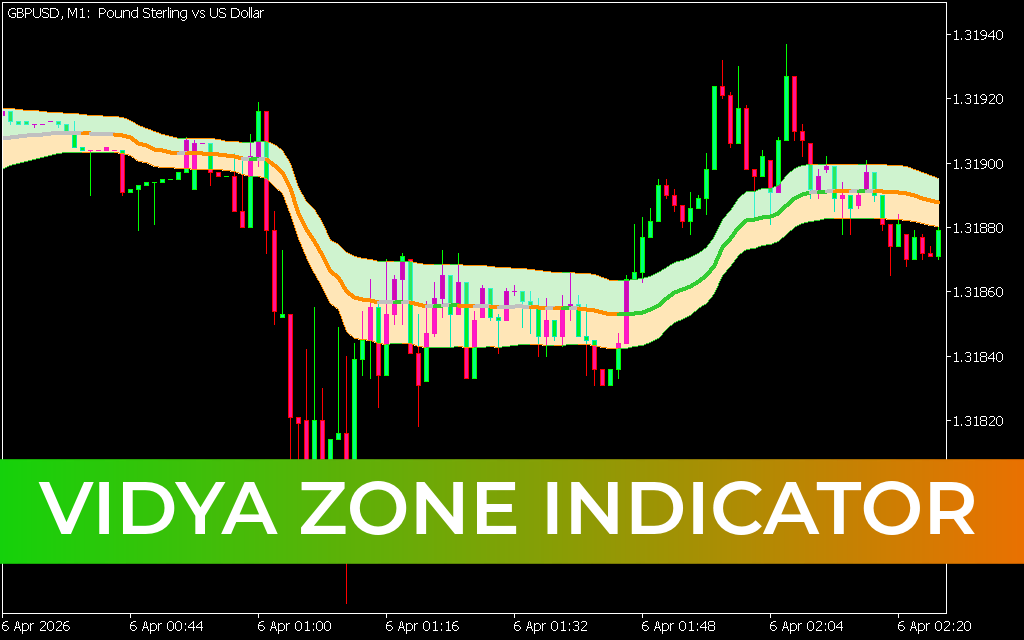 Vidya Zone Indicator
