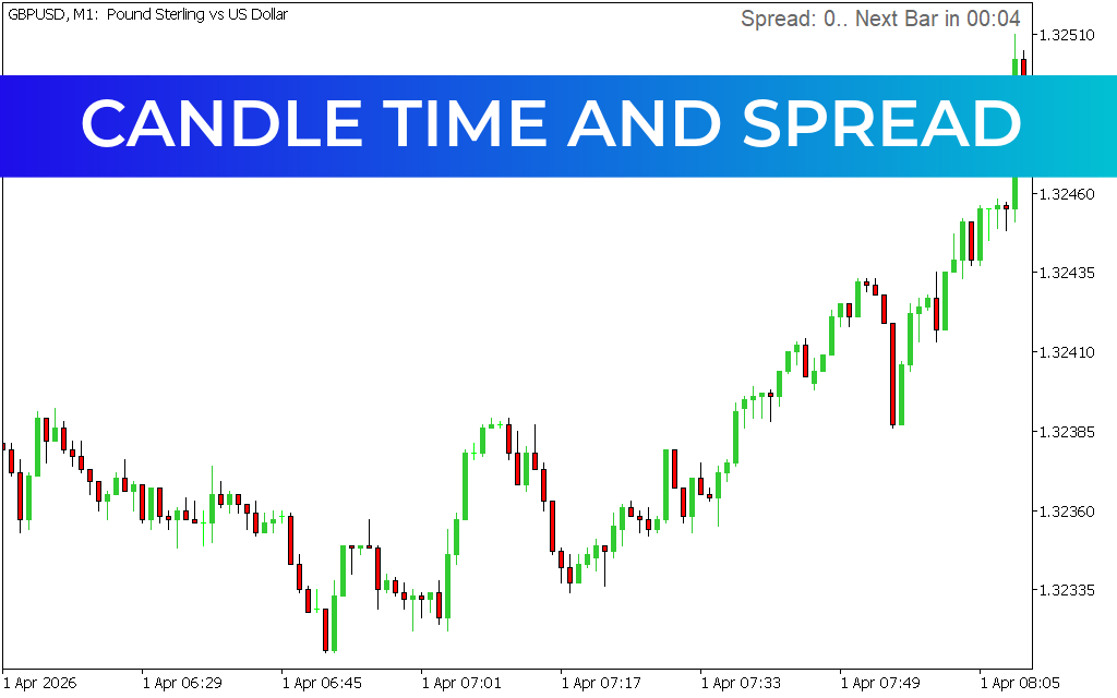 Candle Time And Spread Indicator MT5