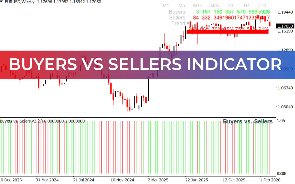 Buyers vs Sellers Indicator