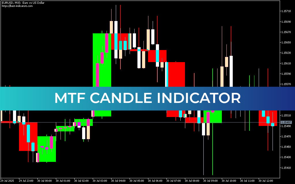 MTF Candle Indicator