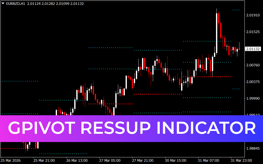 gPivot ResSup Indicator