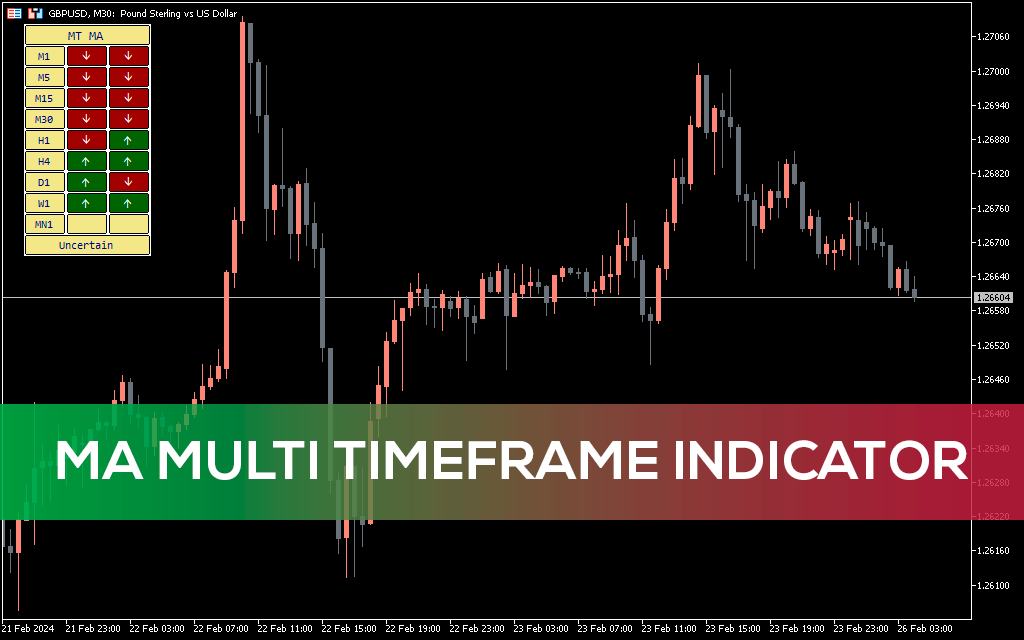 Ma-multi-timeframe-indicator-mt5