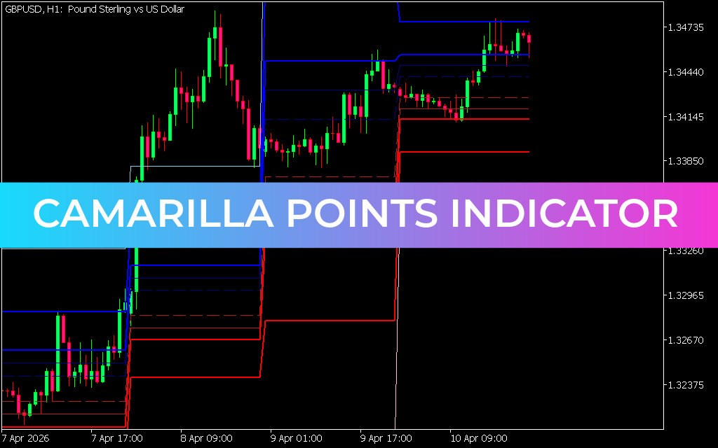 Camarilla Points Indicator