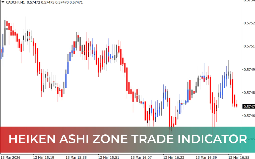 Heiken Ashi Zone Trade Indicator