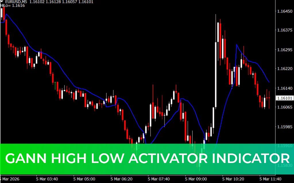 Gann High Low Activator Indicator