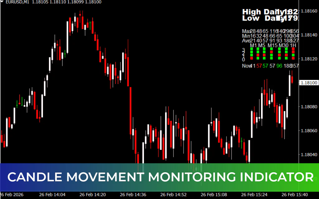 Candle Movement Monitoring Indicator