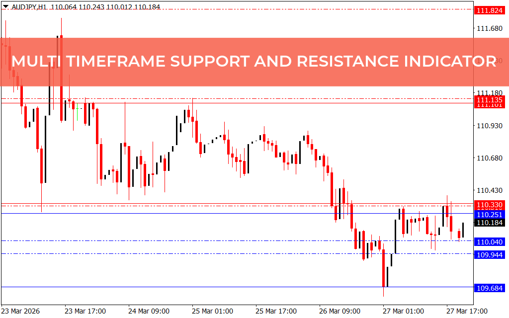 Multi Timeframe Support and Resistance Indicator