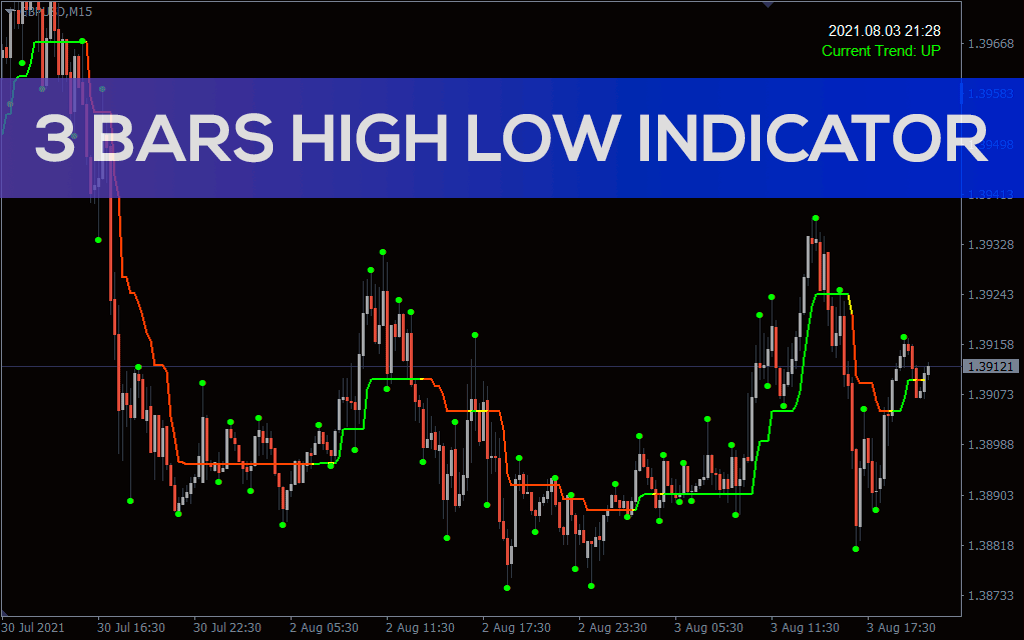 3 Bars High Low Indicator For MT4