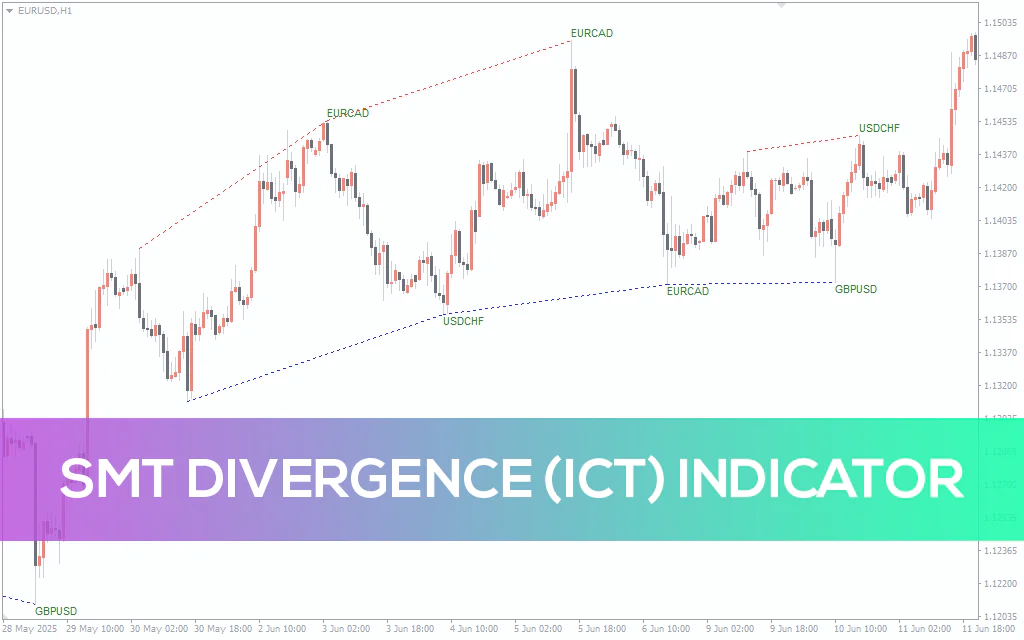 Smt Divergence Ict Indicator For MT4
