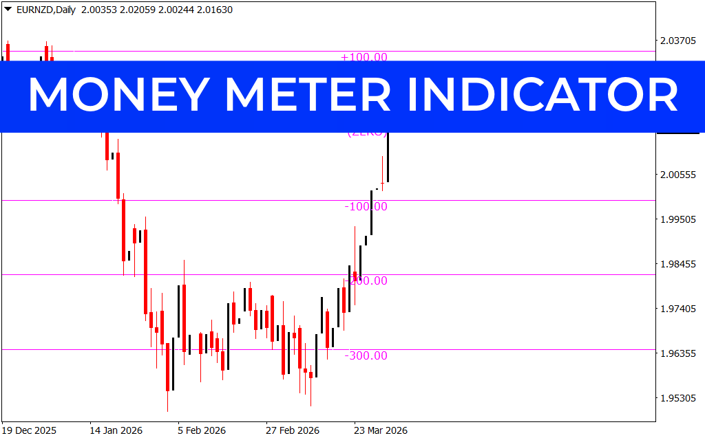 Money Meter Indicator