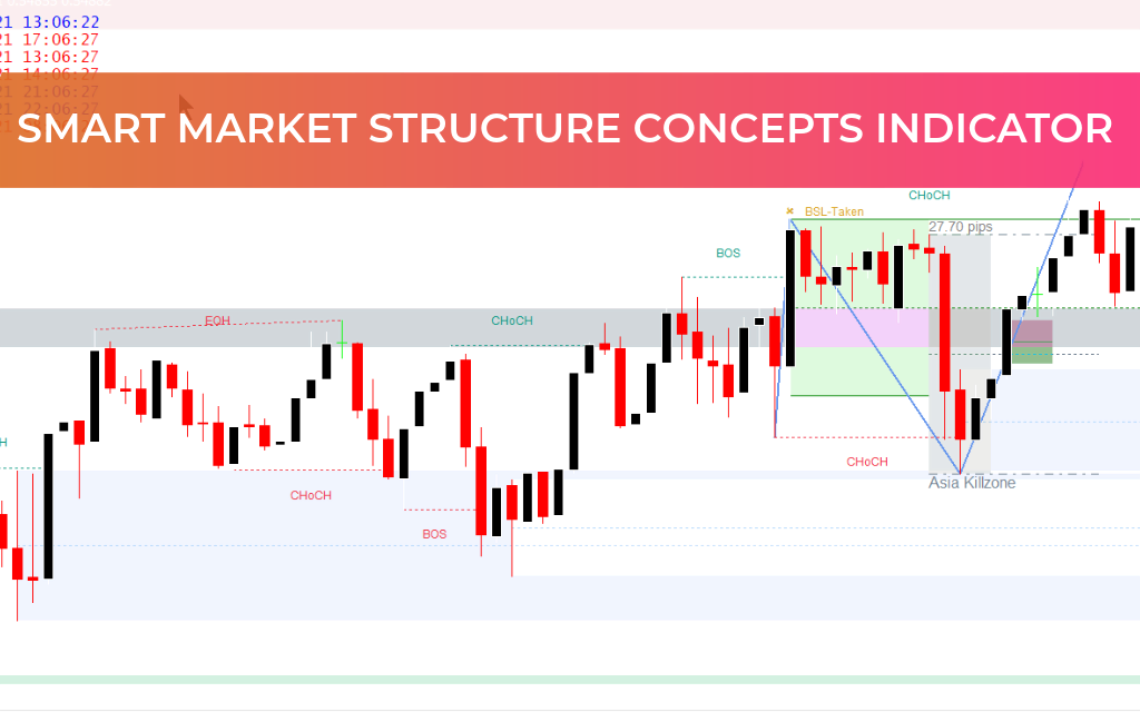 Smart Market Structure Concepts Indicator