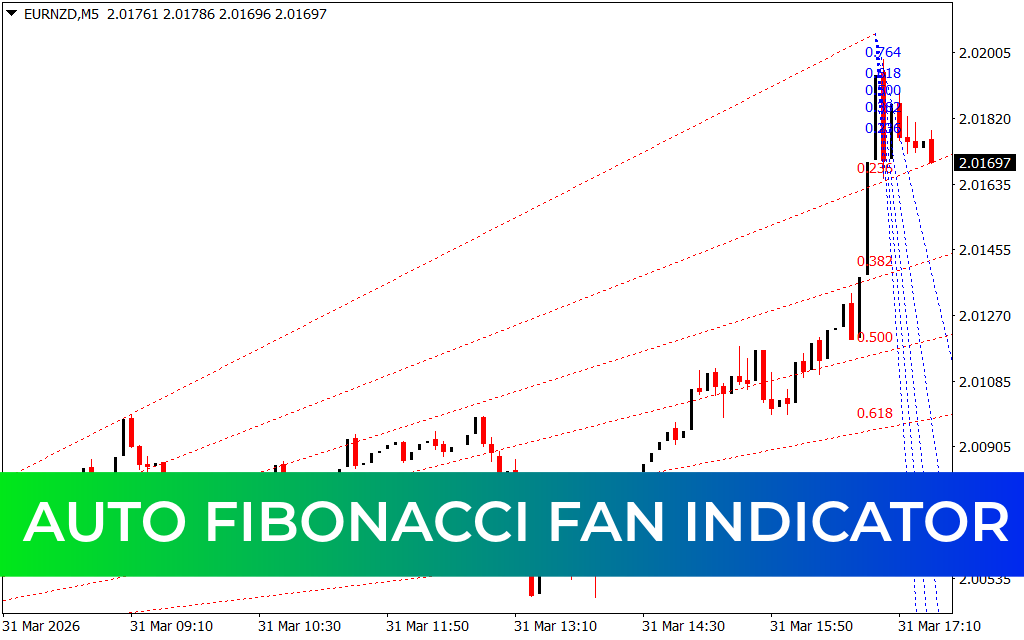 Auto Fibonacci Fan Indicator