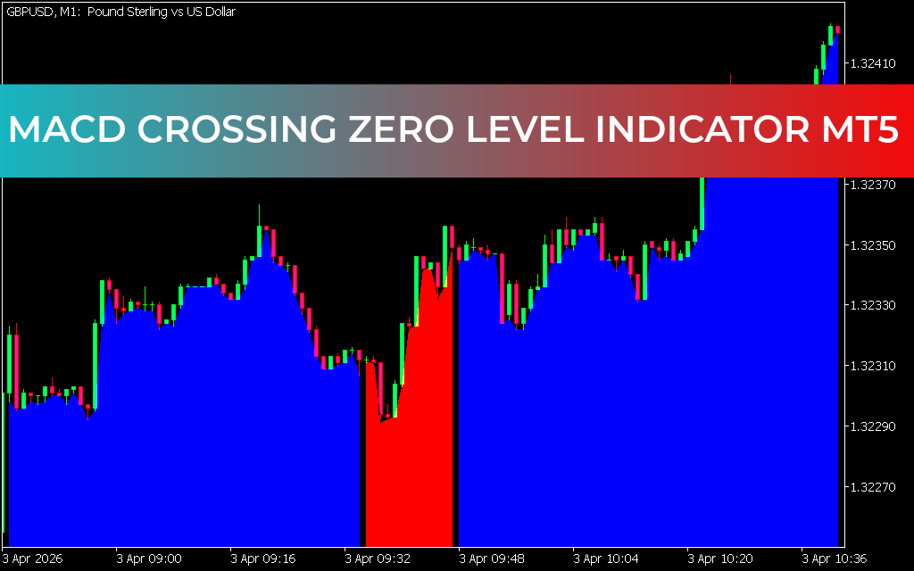 MACD Crossing Zero Level Indicator mt5