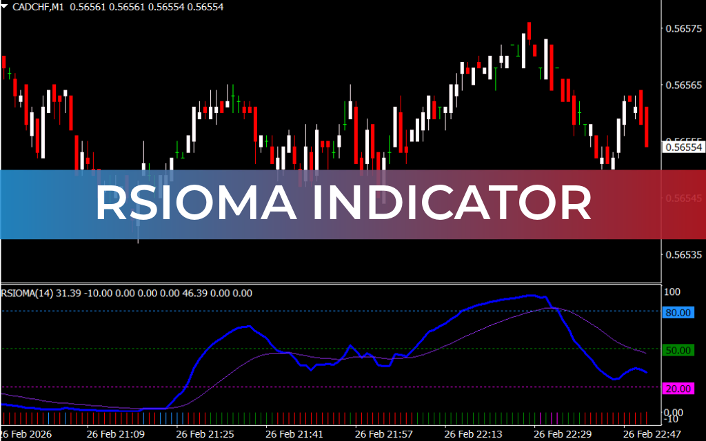 RSIOMA Indicator