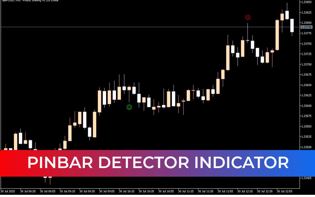 Pinbar Detector Indicator