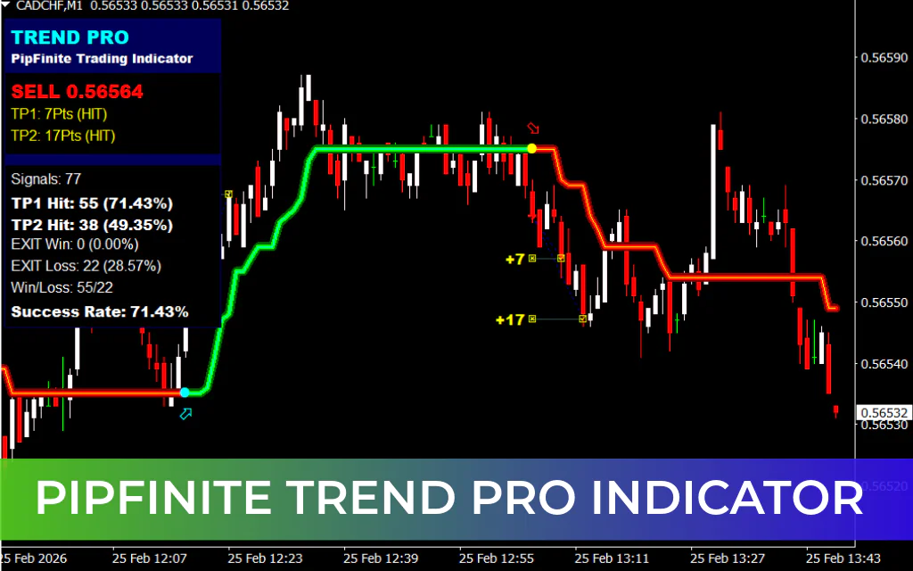 PipFinite Trend PRO Indicator