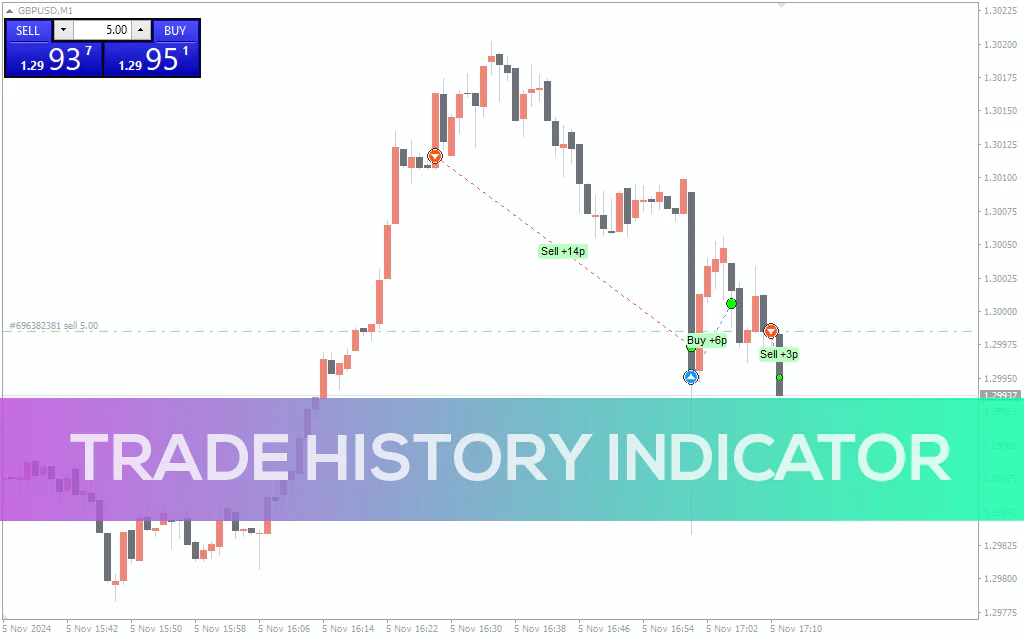 Trade History Indicator For MT4