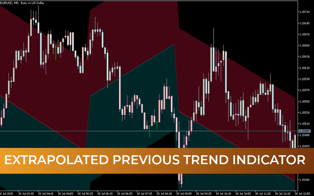 Extrapolated Previous Trend Indicator For Mt5