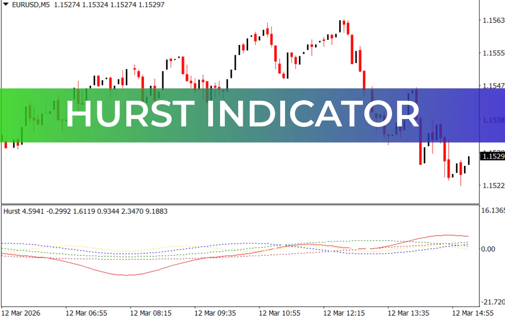 Hurst Indicator
