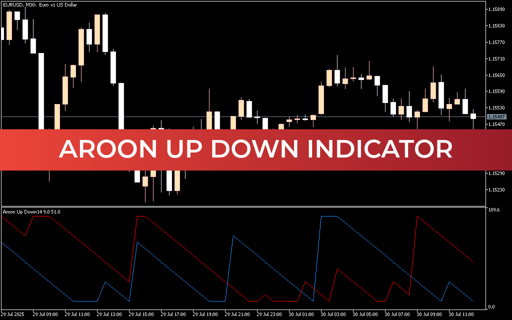 Aroon Up Down Indicator