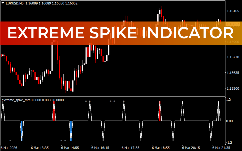 Extreme Spike MTF Indicator