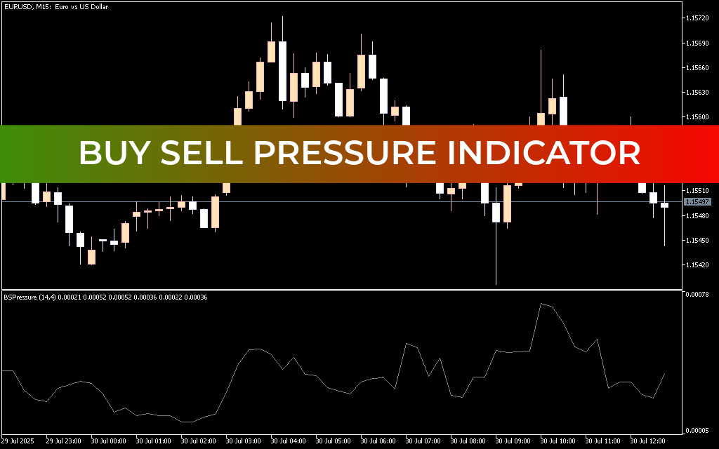 Buy Sell Pressure Indicator